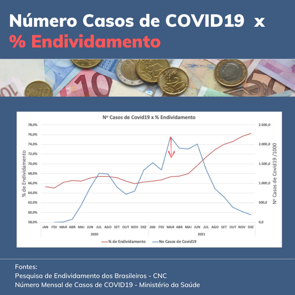 Endividamento x COVID19