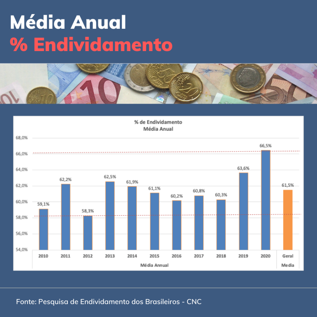 Média Anual do Endividamento - Pesquisa CNC