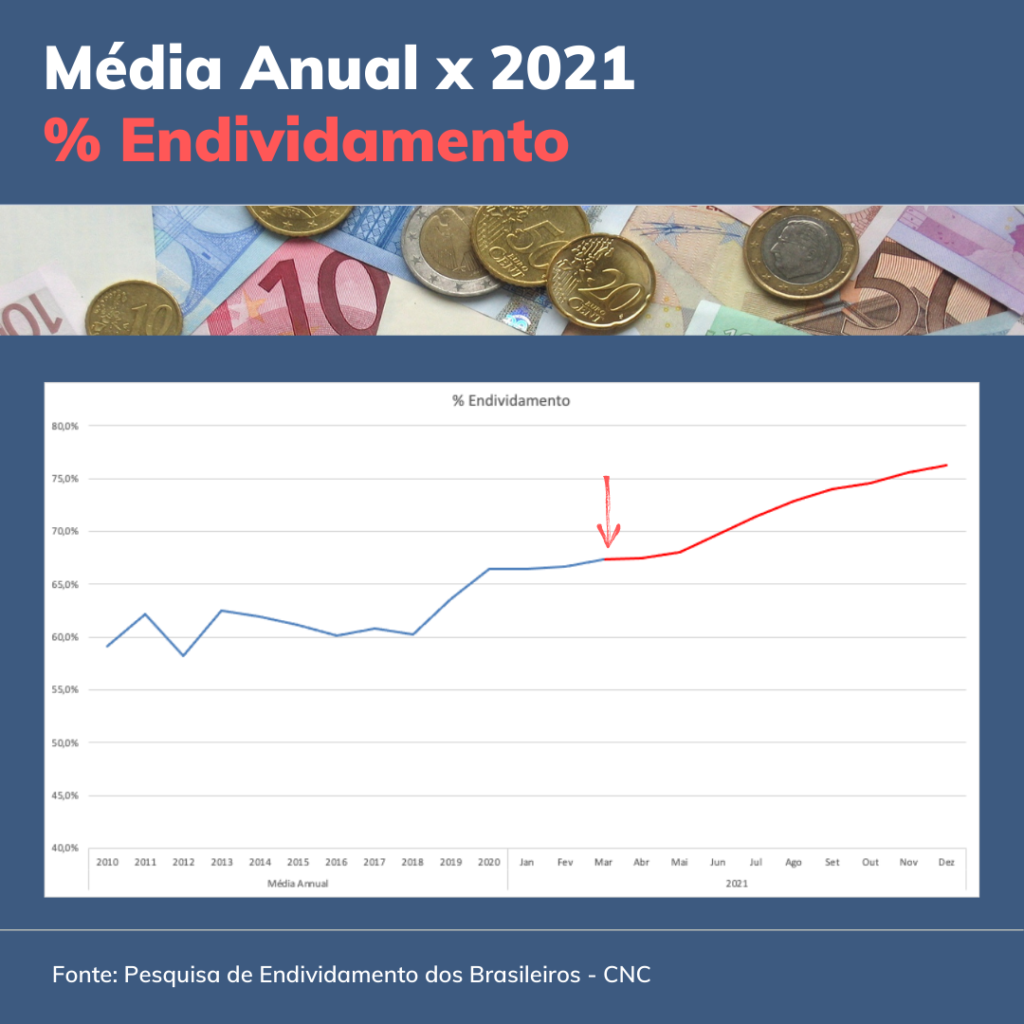 Endividamento 2021