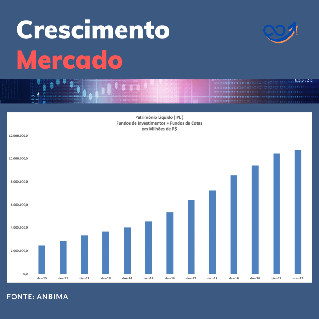 Crescimento do mercado a melhor corretora