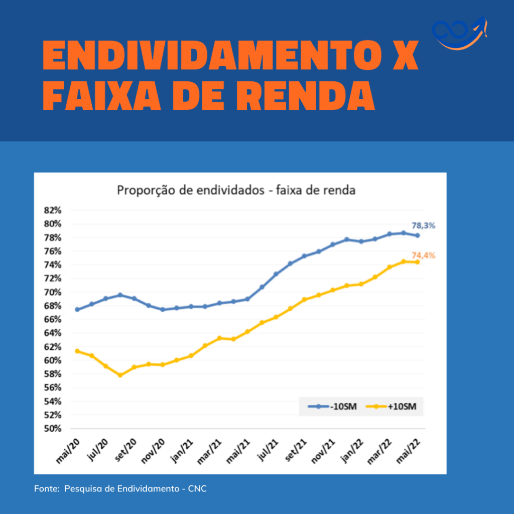 Endividamento e Faixa Salarial