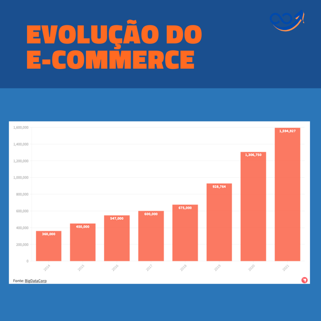 Evolução do E-commerce