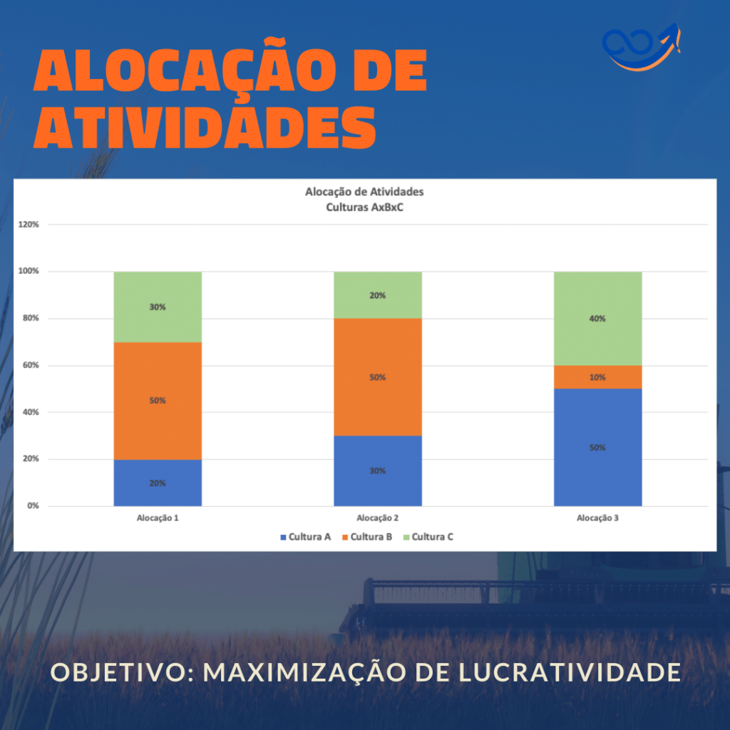 Cenarios da Alocação de atividades