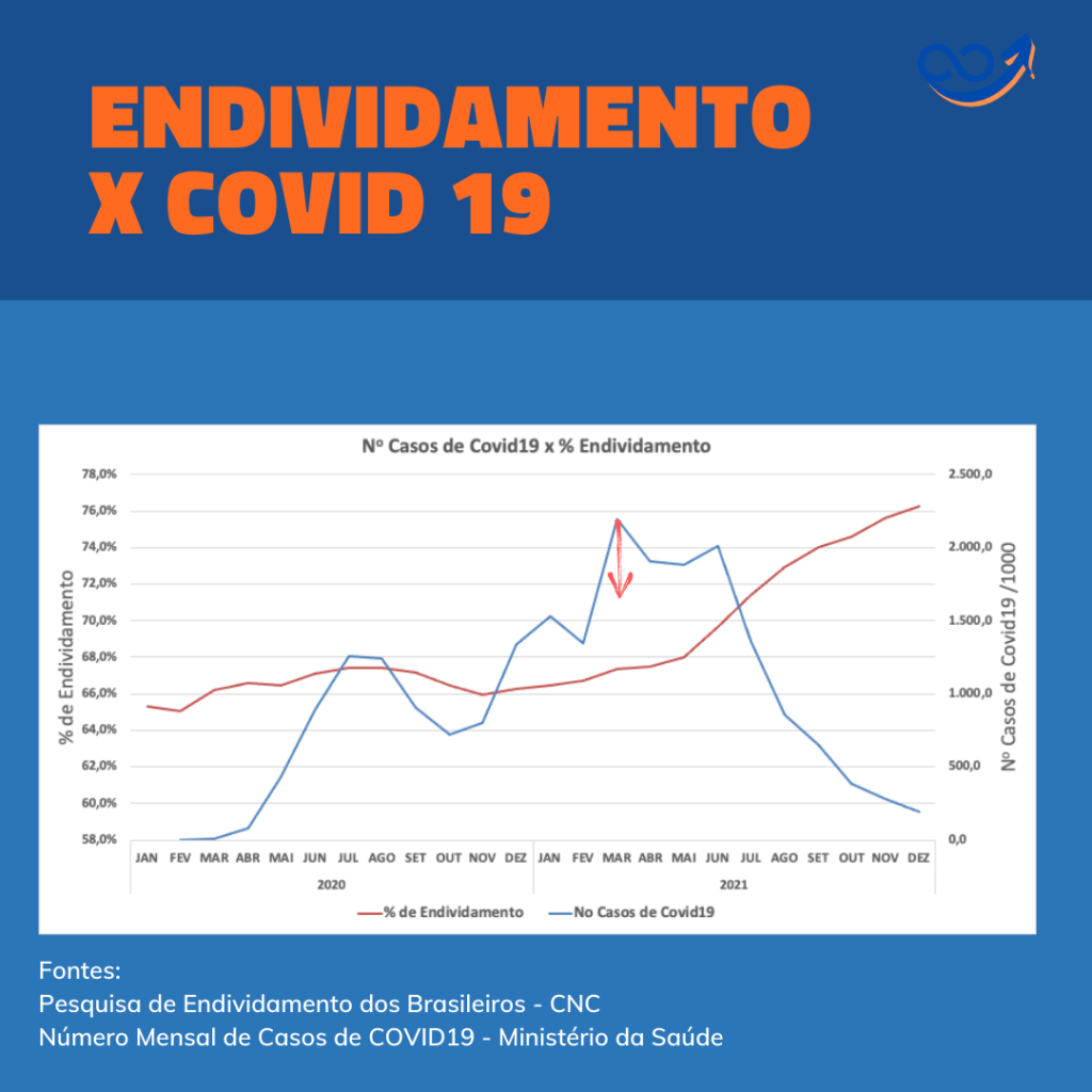 Endividamento COVID19