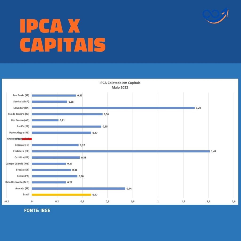 O IPCA nas capitais