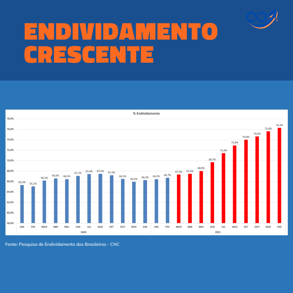 Endividamento Crescente